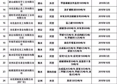 各省密集出臺危險化學品生產企業搬遷改造實施方案 推動化工產業安全綠色發展