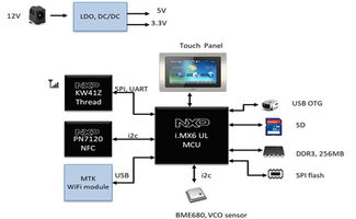 品佳集團(tuán)力推nxp模組化物聯(lián)網(wǎng)絡(luò)由器開發(fā)平臺nxp i.mx6ul結(jié)合kw41z提供完整支援, 協(xié)助客戶縮短系統(tǒng)開發(fā)時程 加速產(chǎn)品上市 大聯(lián)大控股