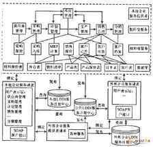 基于soa技術的erp系統(tǒng)敏捷化架構研究
