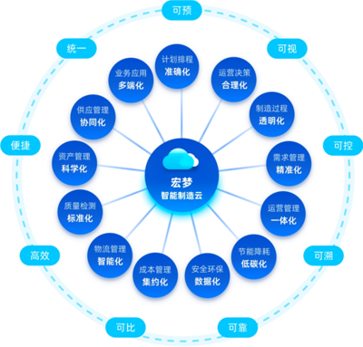 從&ldquo;制造&rdquo;到&ldquo;智造&rdquo;!宏工科技發(fā)布&ldquo;宏夢智能制造云&rdquo;新產品