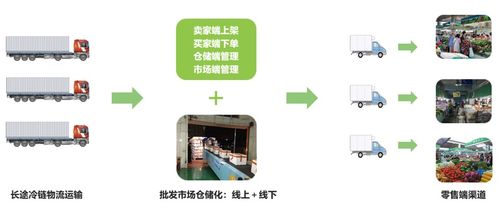 疫情沖擊下的農(nóng)產(chǎn)品流通 困局、轉(zhuǎn)型與B2C系統(tǒng)開發(fā)的新機(jī)遇